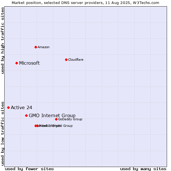 Market position of GMO Internet Group vs. Microsoft vs. Active 24