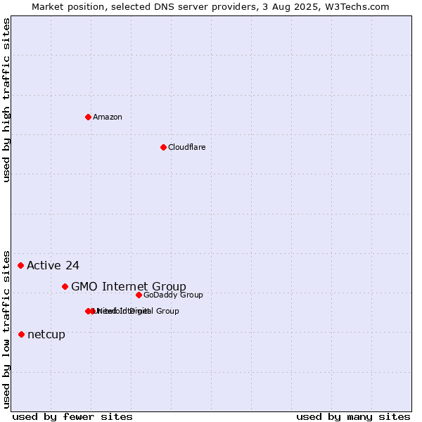 Market position of GMO Internet Group vs. netcup vs. Active 24