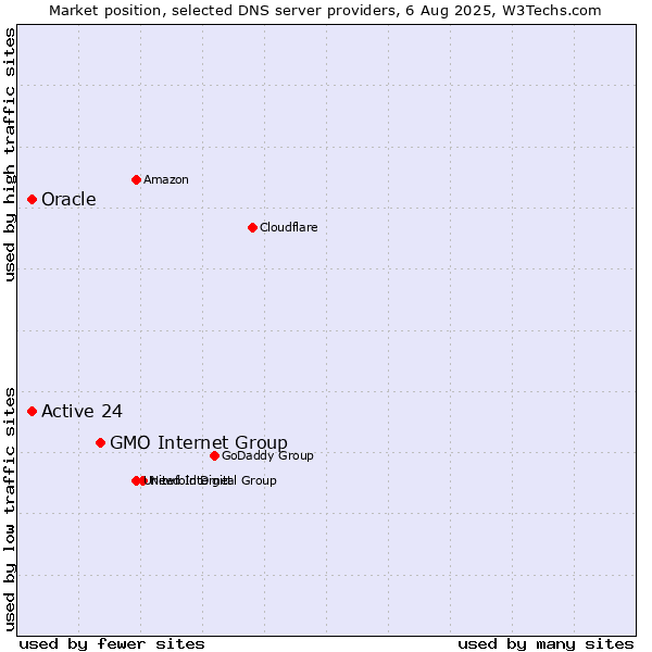 Market position of GMO Internet Group vs. Active 24 vs. Oracle