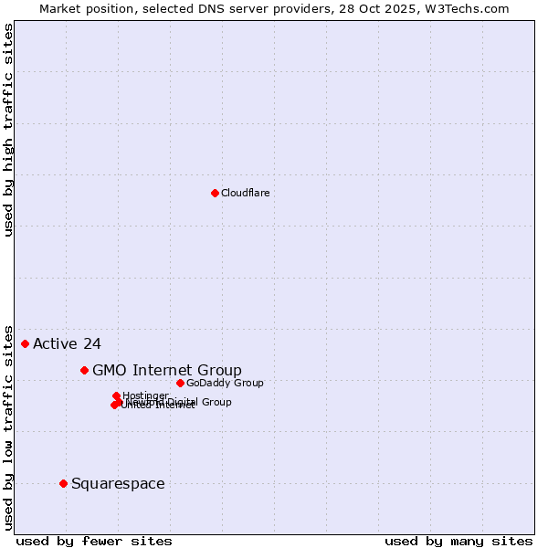 Market position of GMO Internet Group vs. Squarespace vs. Active 24