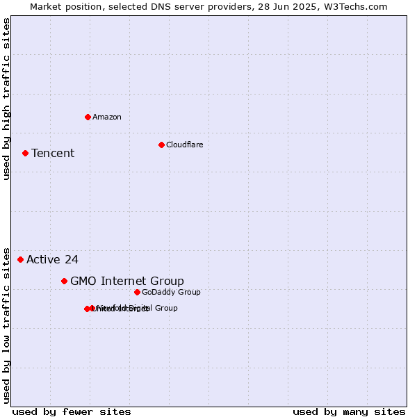 Market position of GMO Internet Group vs. Tencent vs. Active 24