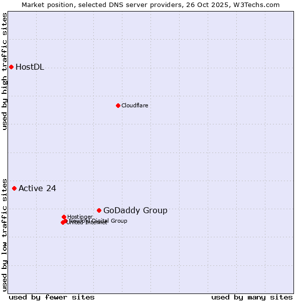 Market position of GoDaddy Group vs. Active 24 vs. HostDL
