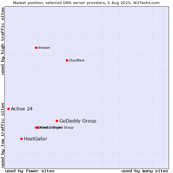 Market position of GoDaddy Group vs. HostGator vs. Active 24