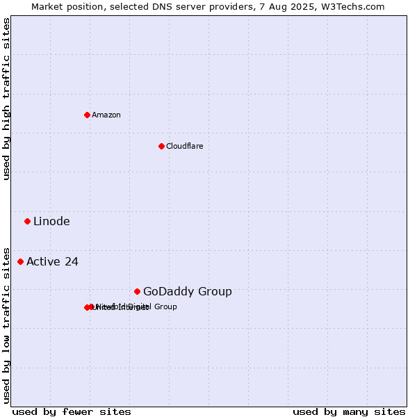 Market position of GoDaddy Group vs. Linode vs. Active 24