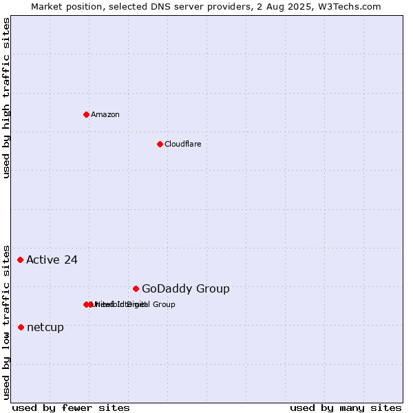 Market position of GoDaddy Group vs. netcup vs. Active 24