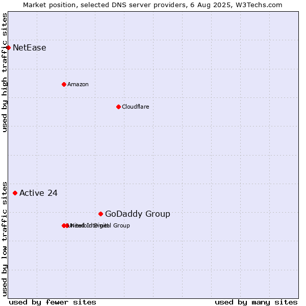 Market position of GoDaddy Group vs. Active 24 vs. NetEase