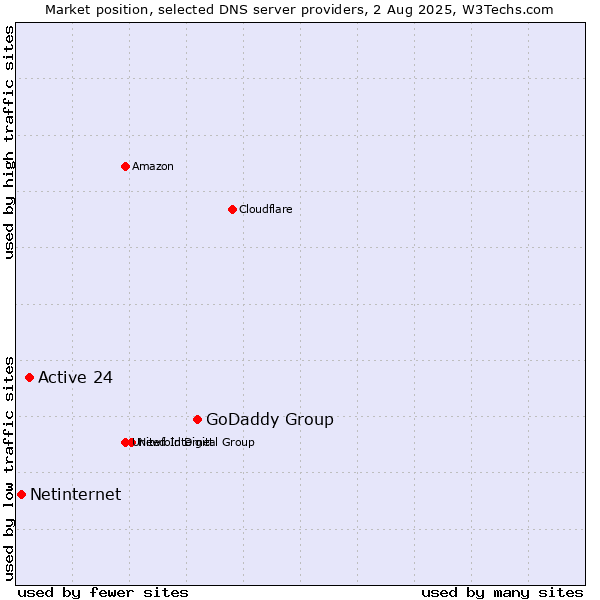 Market position of GoDaddy Group vs. Active 24 vs. Netinternet