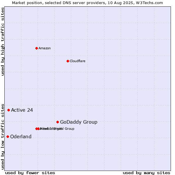 Market position of GoDaddy Group vs. Active 24 vs. Oderland