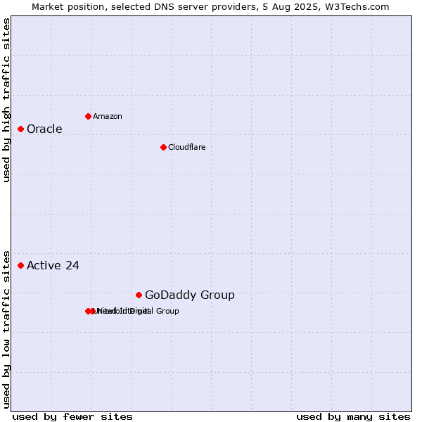 Market position of GoDaddy Group vs. Active 24 vs. Oracle