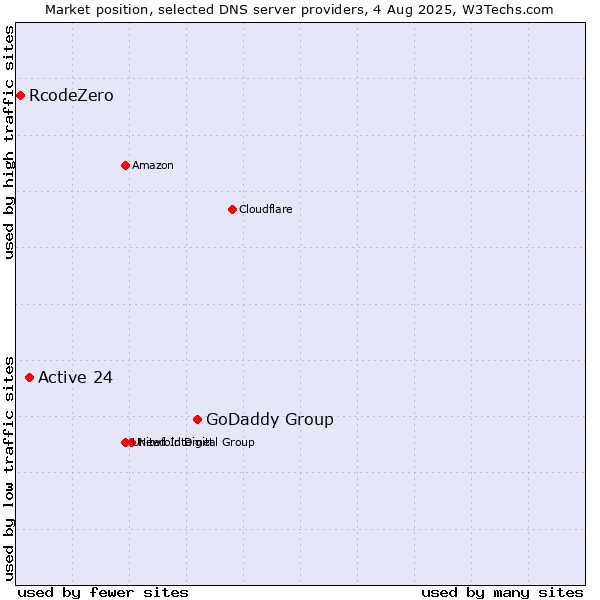 Market position of GoDaddy Group vs. Active 24 vs. RcodeZero