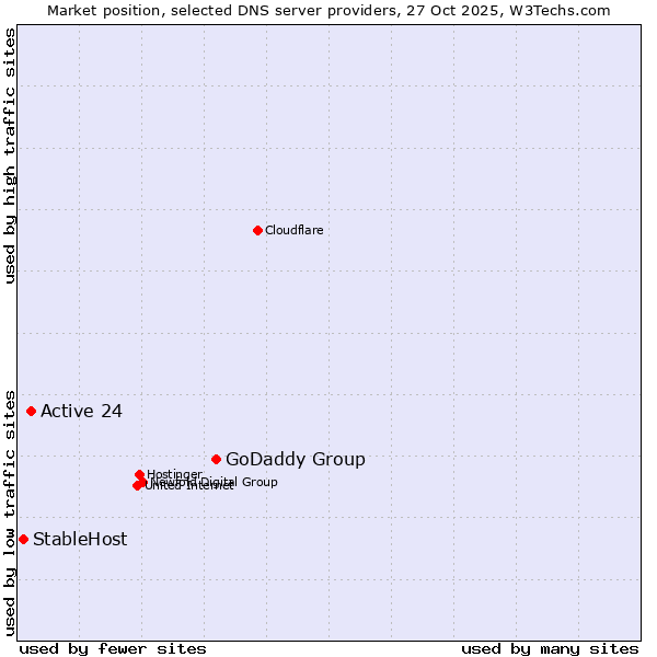 Market position of GoDaddy Group vs. Active 24 vs. StableHost
