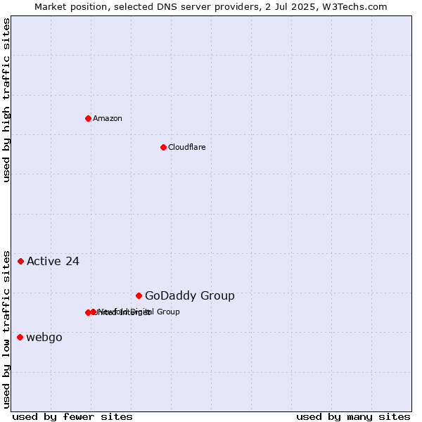 Market position of GoDaddy Group vs. Active 24 vs. webgo
