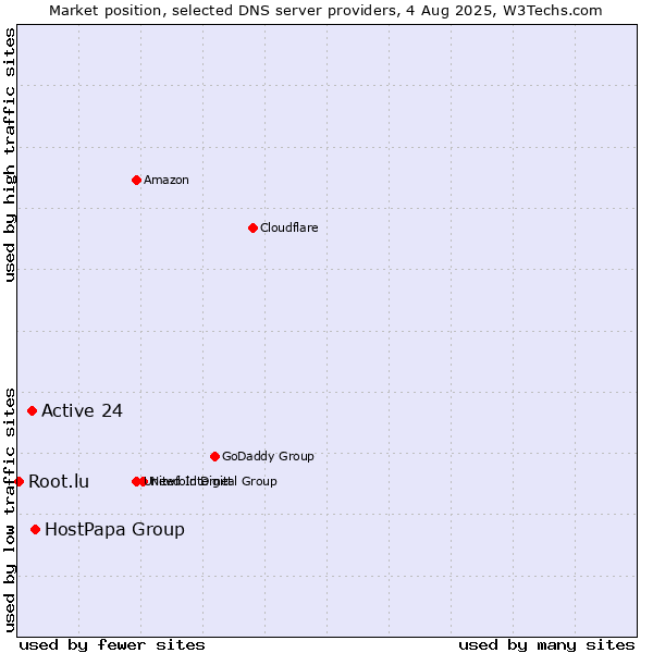 Market position of HostPapa Group vs. Active 24 vs. Root.lu