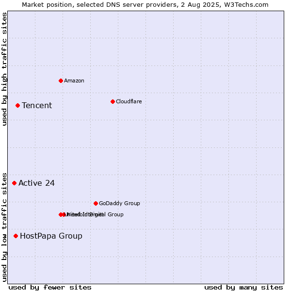Market position of Tencent vs. HostPapa Group vs. Active 24