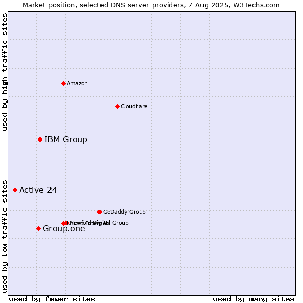 Market position of IBM Group vs. Group.one vs. Active 24