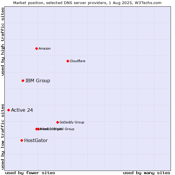 Market position of IBM Group vs. HostGator vs. Active 24