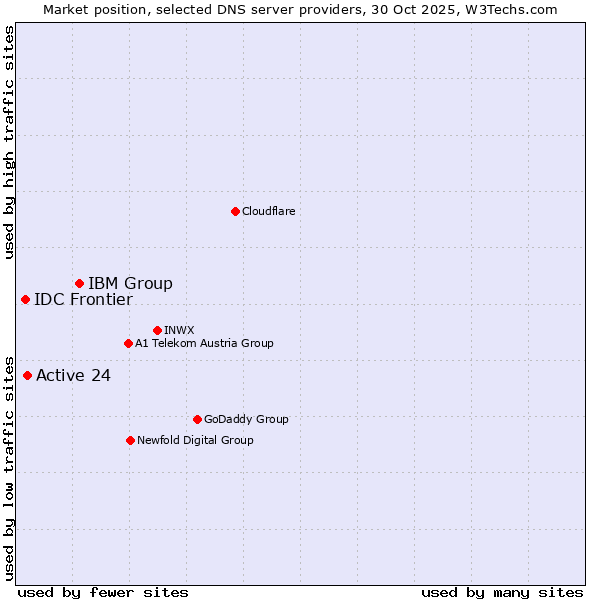 Market position of IBM Group vs. Active 24 vs. IDC Frontier