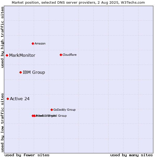 Market position of IBM Group vs. Active 24 vs. MarkMonitor