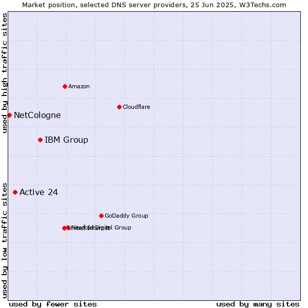 Market position of IBM Group vs. Active 24 vs. NetCologne