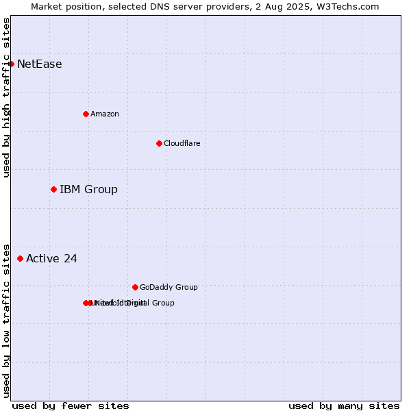 Market position of IBM Group vs. Active 24 vs. NetEase