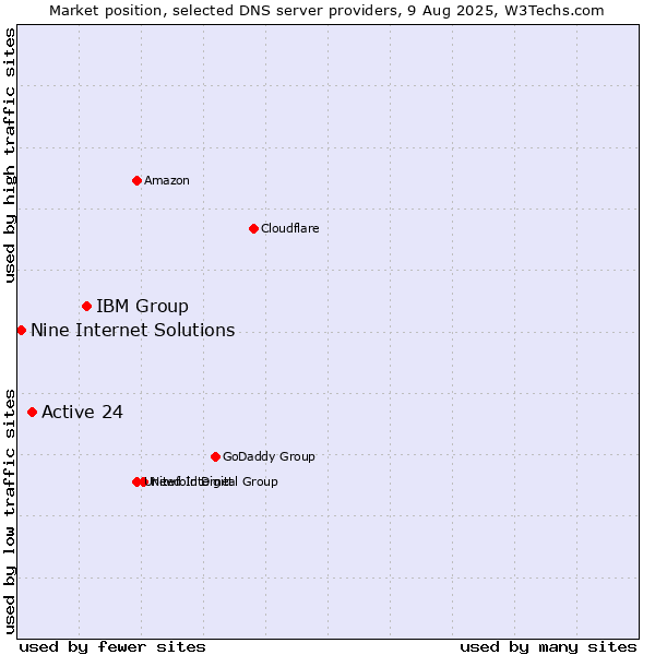 Market position of IBM Group vs. Active 24 vs. Nine Internet Solutions