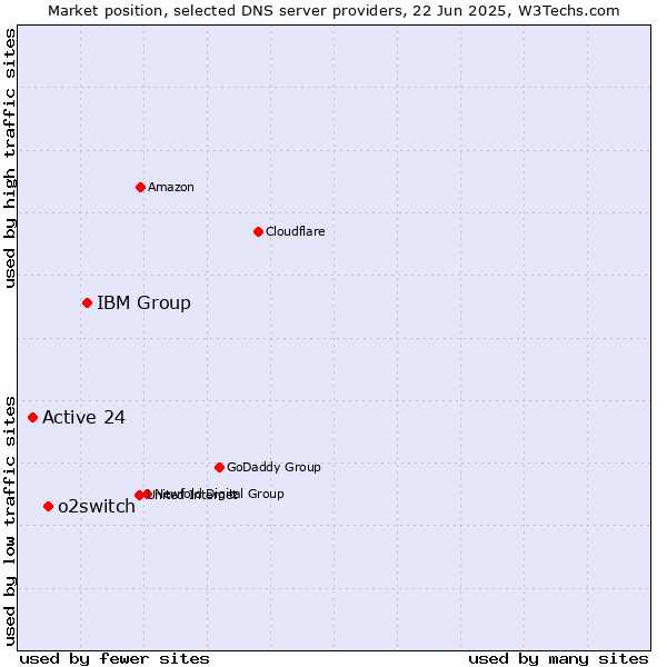 Market position of IBM Group vs. o2switch vs. Active 24