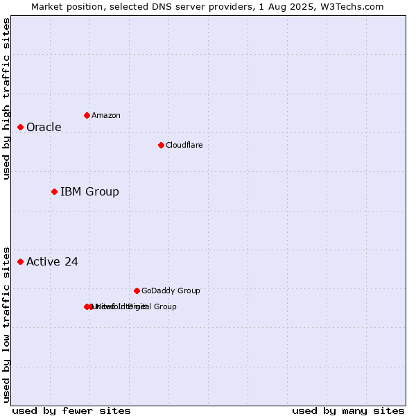 Market position of IBM Group vs. Active 24 vs. Oracle