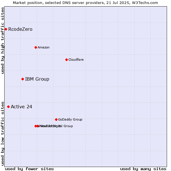 Market position of IBM Group vs. Active 24 vs. RcodeZero