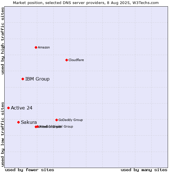 Market position of IBM Group vs. Sakura vs. Active 24