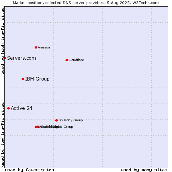 Market position of IBM Group vs. Active 24 vs. Servers.com