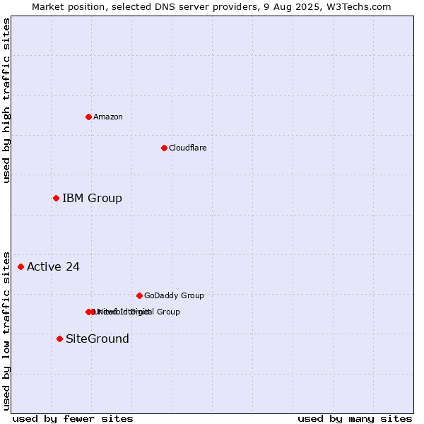 Market position of SiteGround vs. IBM Group vs. Active 24