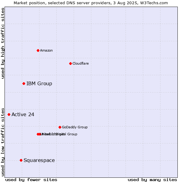 Market position of IBM Group vs. Squarespace vs. Active 24