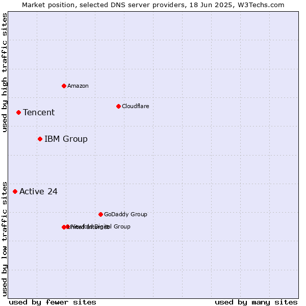 Market position of IBM Group vs. Tencent vs. Active 24