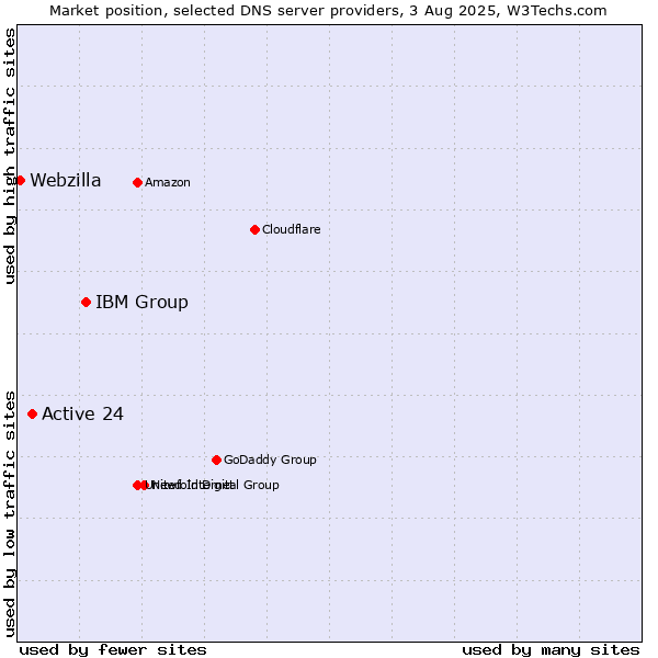 Market position of IBM Group vs. Active 24 vs. Webzilla