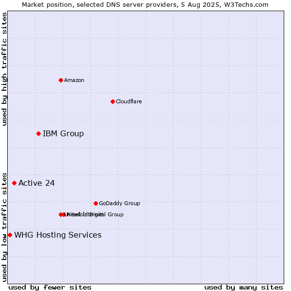 Market position of IBM Group vs. Active 24 vs. WHG Hosting Services