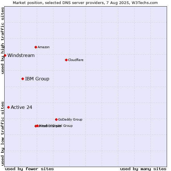Market position of IBM Group vs. Active 24 vs. Windstream