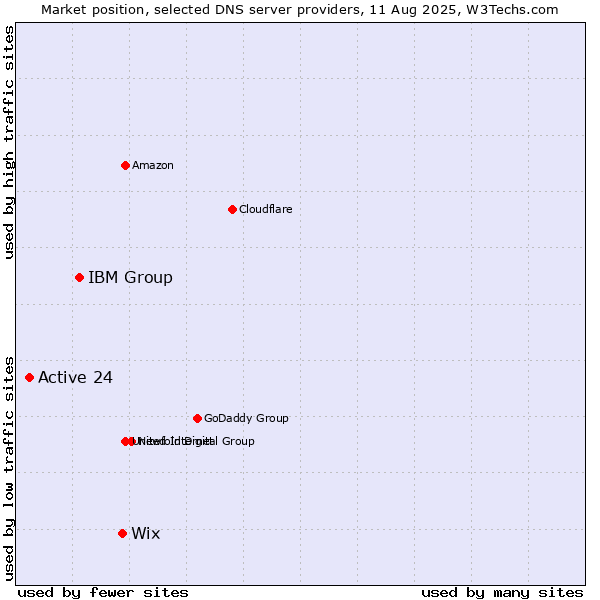 Market position of Wix vs. IBM Group vs. Active 24