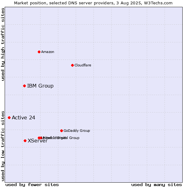 Market position of XServer vs. IBM Group vs. Active 24