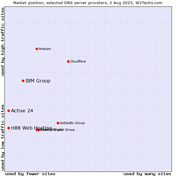 Market position of IBM Group vs. Active 24 vs. H88 Web Hosting