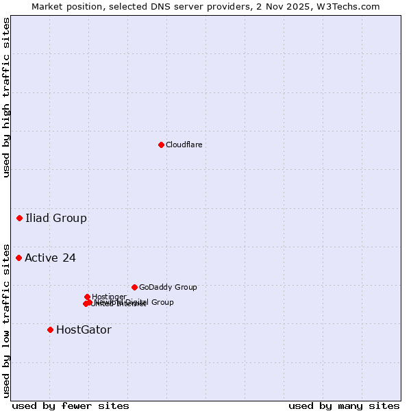 Market position of HostGator vs. Iliad Group vs. Active 24