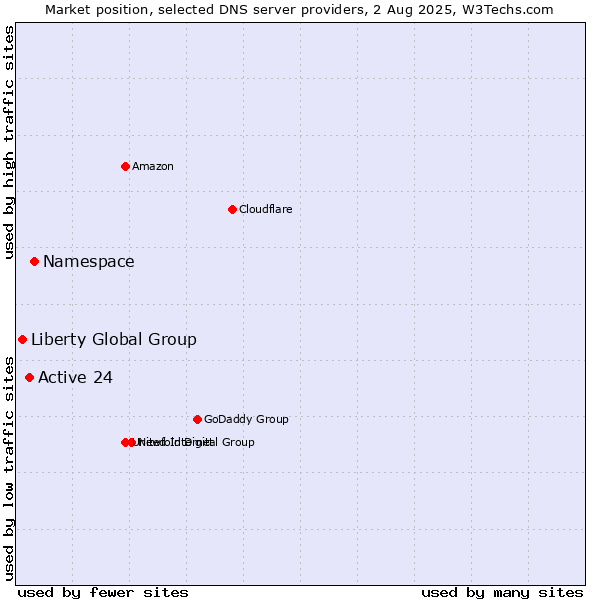 Market position of Namespace vs. Active 24 vs. Liberty Global Group