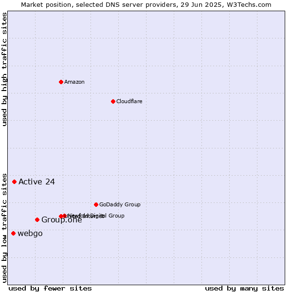 Market position of Group.one vs. Active 24 vs. webgo
