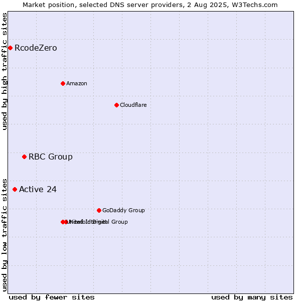 Market position of RBC Group vs. Active 24 vs. RcodeZero
