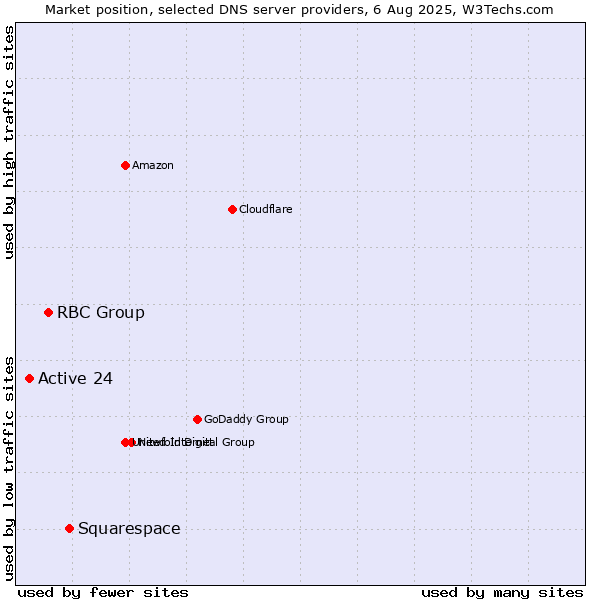 Market position of Squarespace vs. RBC Group vs. Active 24