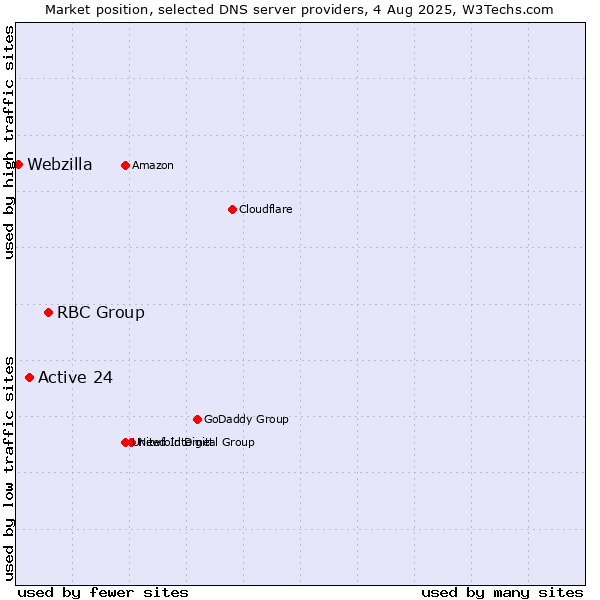 Market position of RBC Group vs. Active 24 vs. Webzilla