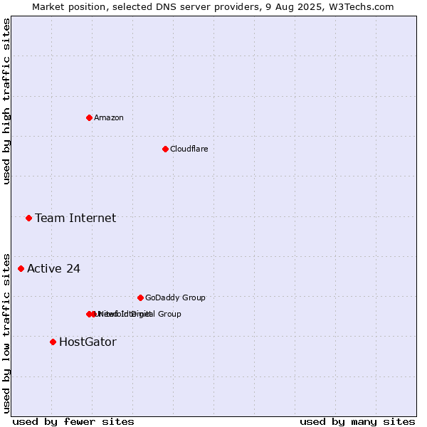 Market position of HostGator vs. Team Internet vs. Active 24