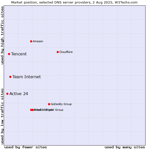 Market position of Team Internet vs. Tencent vs. Active 24