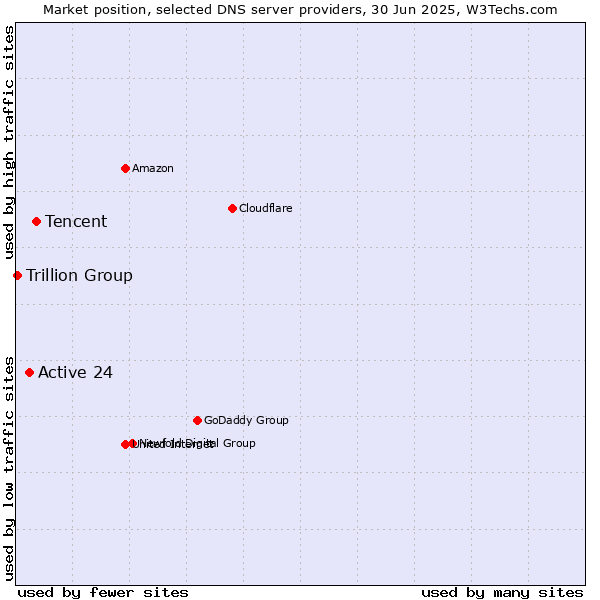 Market position of Tencent vs. Active 24 vs. Trillion Group