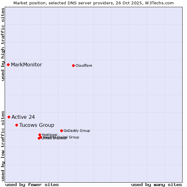Market position of Tucows Group vs. Active 24 vs. MarkMonitor