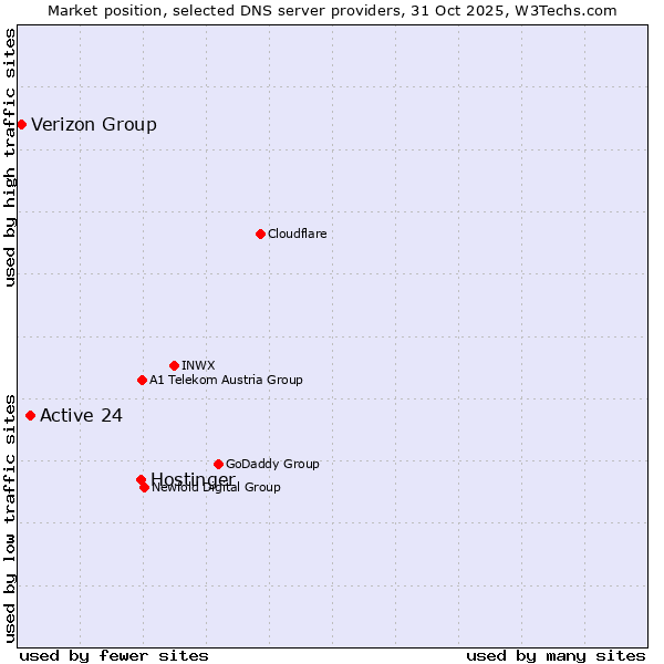 Market position of Hostinger vs. Active 24 vs. Verizon Group